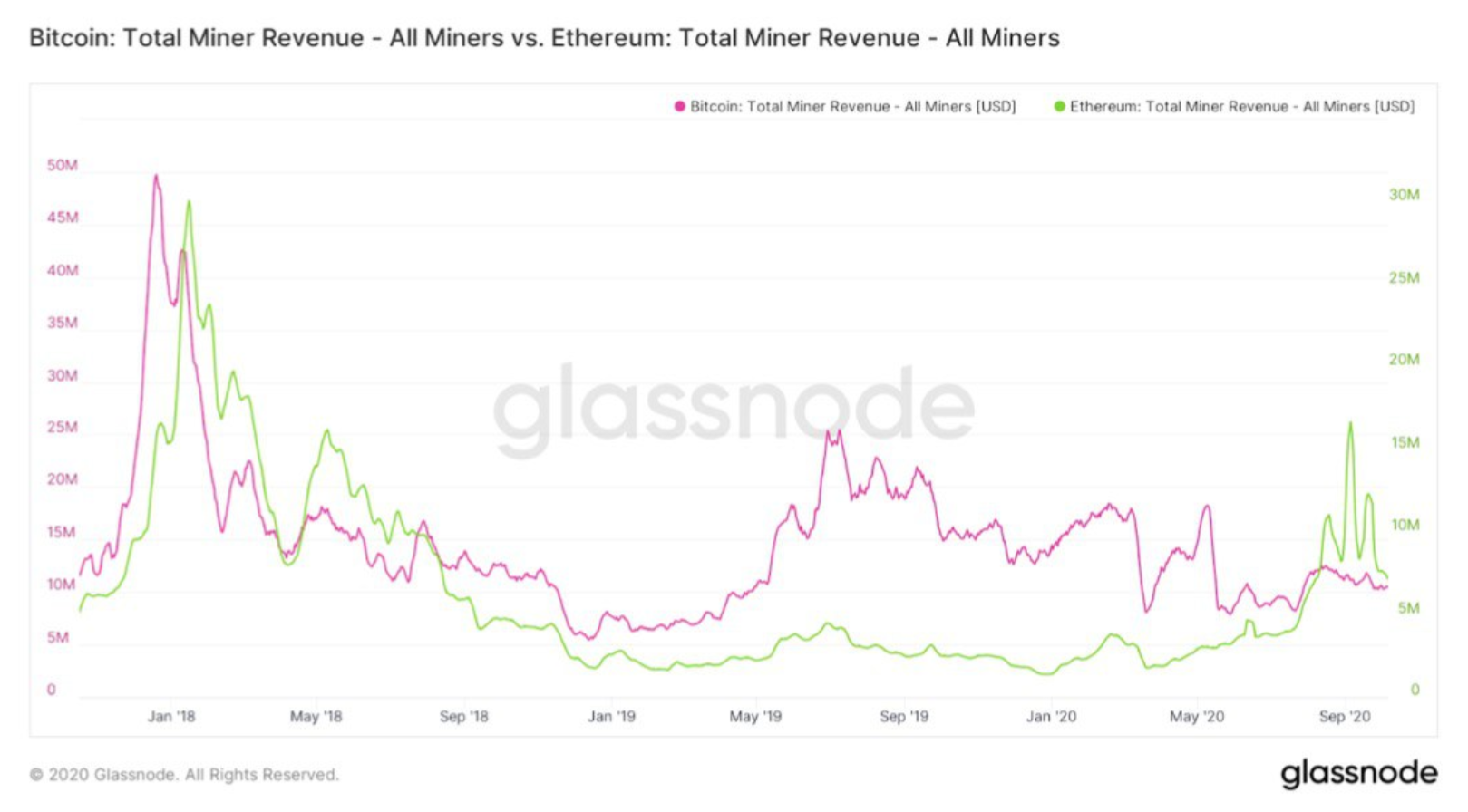 Bitcoin vs Ether - All Miner Revenue. Source: glassnode