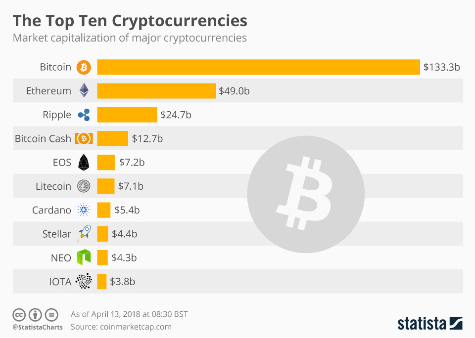 bitcoin vs other cryptocurrencies chart